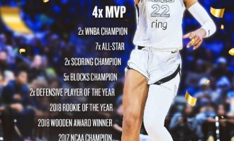 阿贾-威尔逊当选常规赛MVP 6年4次创历史纪录